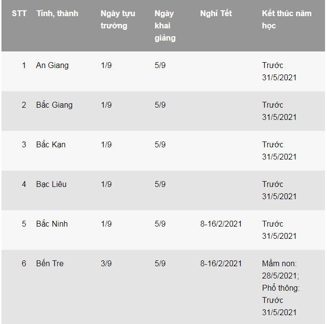 Thông báo lịch tựu trường, nghỉ Tết của 53 tỉnh, thành trên cả nước-1