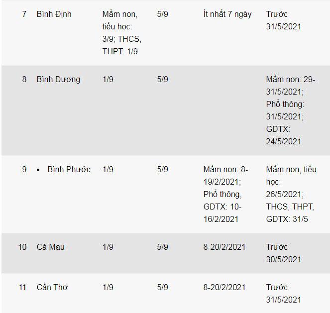 Thông báo lịch tựu trường, nghỉ Tết của 53 tỉnh, thành trên cả nước-2