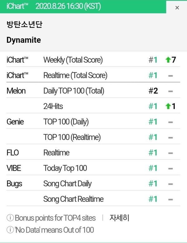 Tin hot K-Pop 26/8: DYNAMITE chạm đỉnh REALTIME All-Kill trên ICHART-1