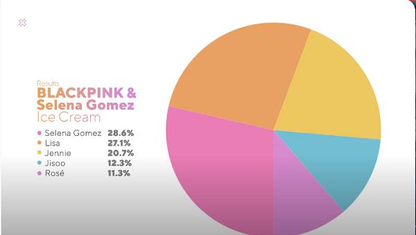 Vừa phát hành Ice Cream, fans BLACKPINK đã chia phe ý kiến: Nơi nào cho Jisoo và Rosé?-1