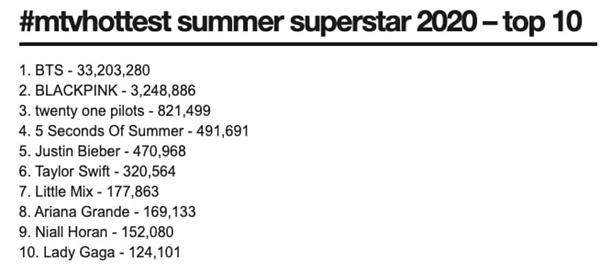 Ice Cream BLACKPINK chạm mốc 100 triệu views dù không thể vượt qua chính mình-6