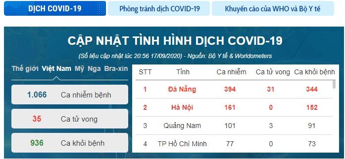 Thêm 3 ca mắc COVID-19 mới, Việt Nam ghi nhận 1.066 ca-1