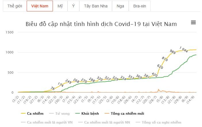 Thêm 3 ca mắc COVID-19 mới, Việt Nam ghi nhận 1.066 ca-2