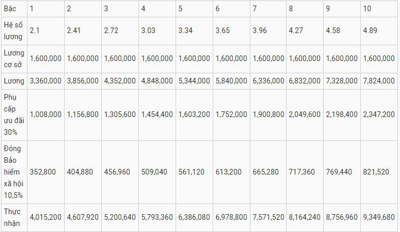 Cho những ai tò mò muốn biết: Bảng lương chi tiết giáo viên sẽ được nhận theo dự thảo xếp lương mới-2