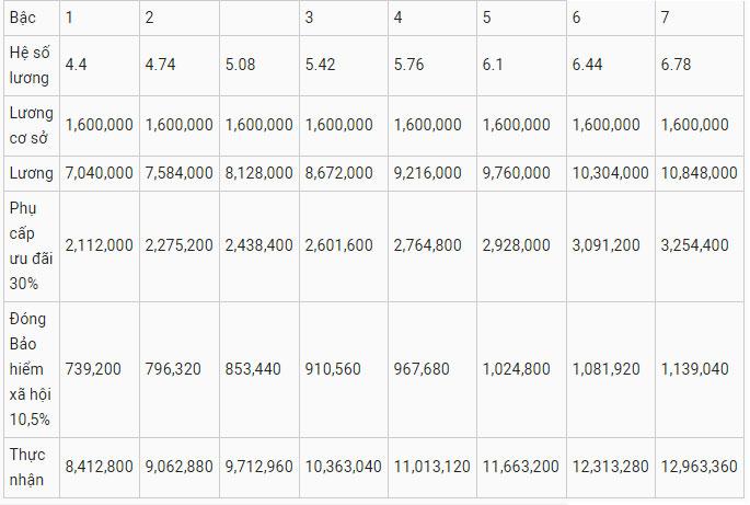 Cho những ai tò mò muốn biết: Bảng lương chi tiết giáo viên sẽ được nhận theo dự thảo xếp lương mới-5