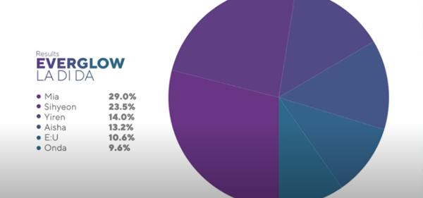 Bao giờ EVERGLOW mới thoát kiếp Mia và những người bạn?-6