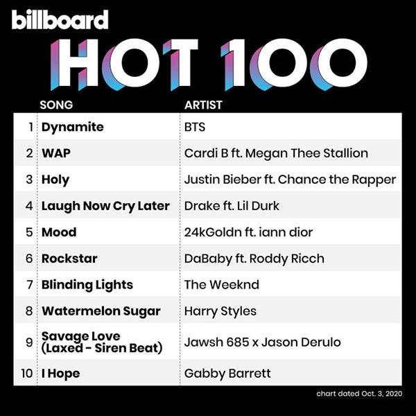 Trở lại No.1 Billboard Hot 100, BTS lập thành tích 1-0-2 thế giới chưa từng có-2