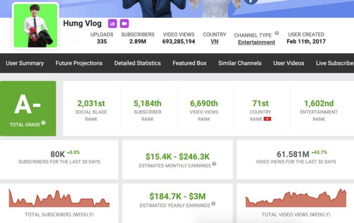 Bất ngờ số tiền con trai bà Tân Vlog kiếm được từ Youtube sau loạt video gây tranh cãi-2