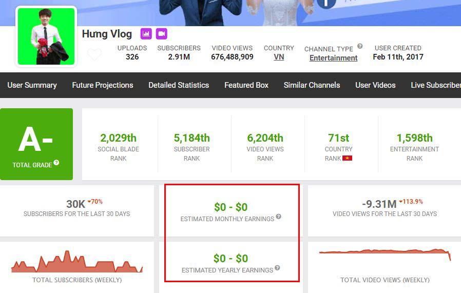 Bất ngờ số tiền con trai bà Tân Vlog kiếm được từ Youtube sau loạt video gây tranh cãi-3