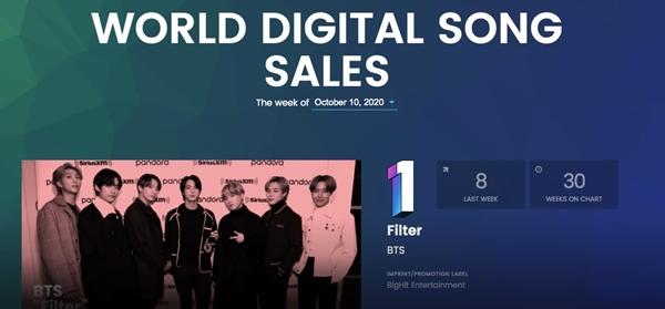 BTS đánh bại loạt đối thủ, đến sao thế giới cũng phải nuốt nước bọt mà ngưỡng mộ!-2