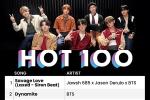 Jason Derulo không một lời nhắc về BTS trong tiệc chúc mừng No.1 Billboard Hot 100-9