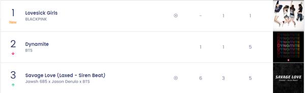 Cứ chê BLACKPINK thụt lùi nhưng Lovesick Girls vẫn đạt thành tích nhìn phát thèm-5