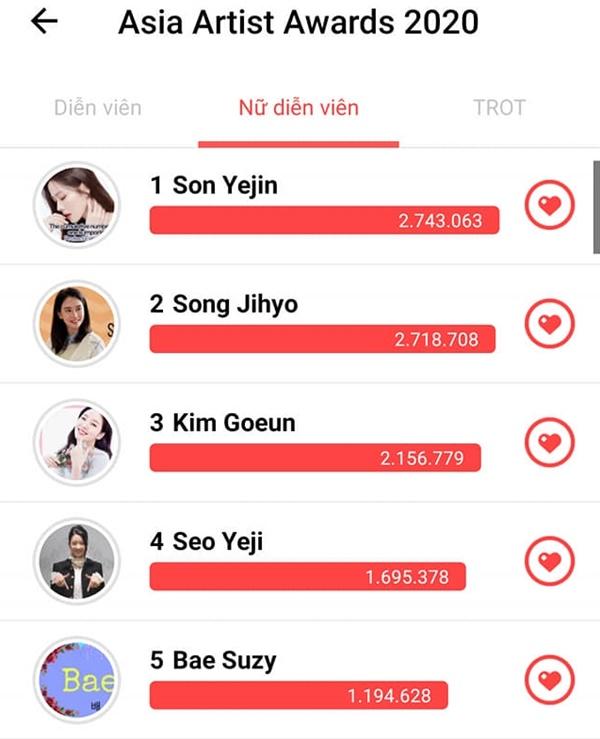 Son Ye Jin dẫn đầu giải thưởng Nữ diễn viên nổi tiếng nhất châu Á, Hyun Bin bất ngờ để thua cái tên này-1