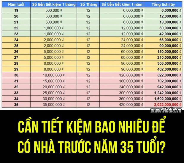 Bảng thống kê gây sát thương nhất hôm nay: Mỗi tháng cần tiết kiệm bao nhiêu để 35 tuổi có 2 tỷ mua nhà?-1