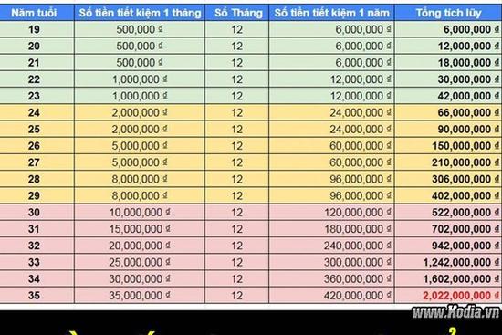 Bảng thống kê gây sát thương nhất hôm nay: Mỗi tháng cần tiết kiệm bao nhiêu để 35 tuổi có 2 tỷ mua nhà?