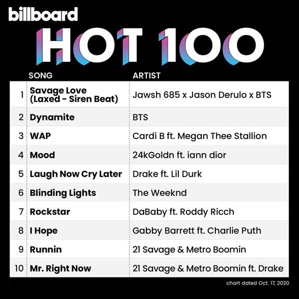 Jason Derulo không một lời nhắc về BTS trong tiệc chúc mừng No.1 Billboard Hot 100-1