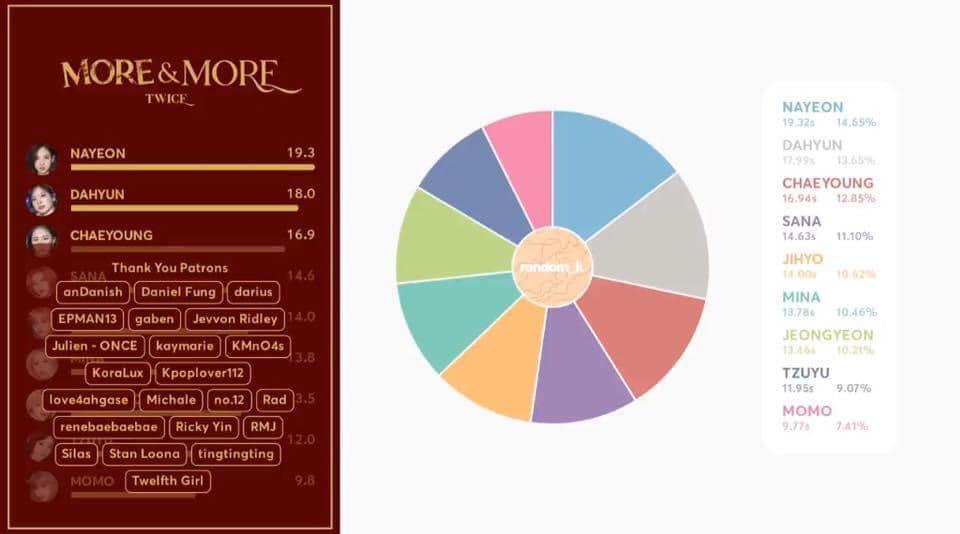 Nayeon được thiên vị, Jihyo là main vocal nhưng lần chiếm line gần nhất là 2 năm trước?-1