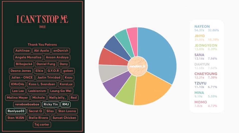 Nayeon được thiên vị, Jihyo là main vocal nhưng lần chiếm line gần nhất là 2 năm trước?-2