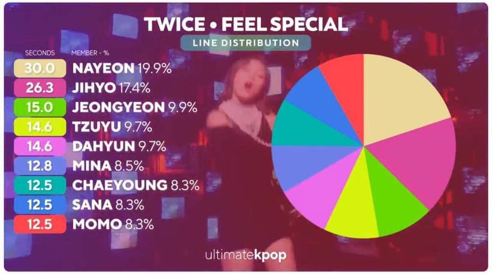 Nayeon được thiên vị, Jihyo là main vocal nhưng lần chiếm line gần nhất là 2 năm trước?-3