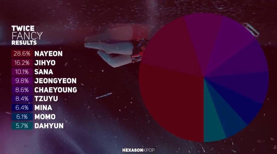Nayeon được thiên vị, Jihyo là main vocal nhưng lần chiếm line gần nhất là 2 năm trước?-4