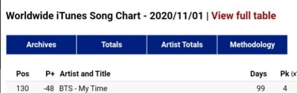 Jungkook độc chiến, vượt mặt độ hot BTS trên đấu trường quốc tế-1