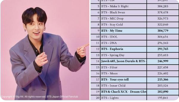 Jungkook độc chiến, vượt mặt độ hot BTS trên đấu trường quốc tế-2
