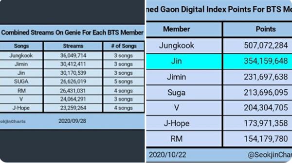 Jungkook độc chiến, vượt mặt độ hot BTS trên đấu trường quốc tế-3