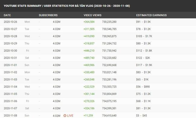 Lượt xem kênh Bà Tân Vlog bỗng dưng bị tụt thê thảm-4