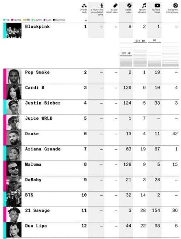 BLACKPINK đoạt ngôi vương BXH Bloomberg nhưng tiêu đề bài viết gây phẫn nộ-1