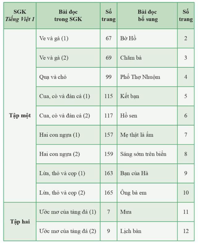 NXB xin ý kiến sửa nội dung, từ ngữ chưa phù hợp ở SGK tiếng Việt bộ Cánh Diều-1