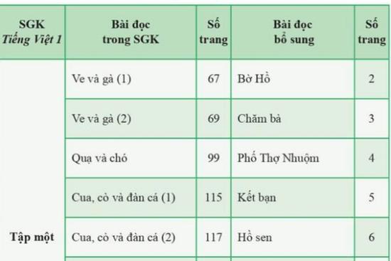 NXB xin ý kiến sửa nội dung, từ ngữ chưa phù hợp ở SGK tiếng Việt bộ Cánh Diều