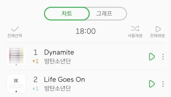 Life Goes On chưa kịp phá kỷ lục cũ, Dynamite khiến fan BTS rớt hàm sợ hãi-4