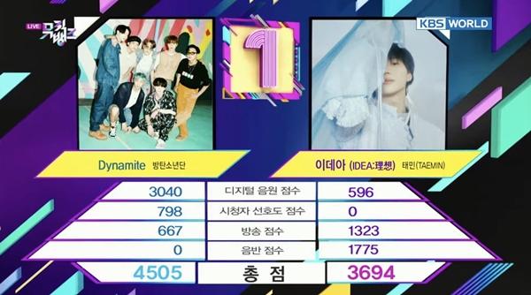 Life Goes On chưa kịp phá kỷ lục cũ, Dynamite khiến fan BTS rớt hàm sợ hãi-3