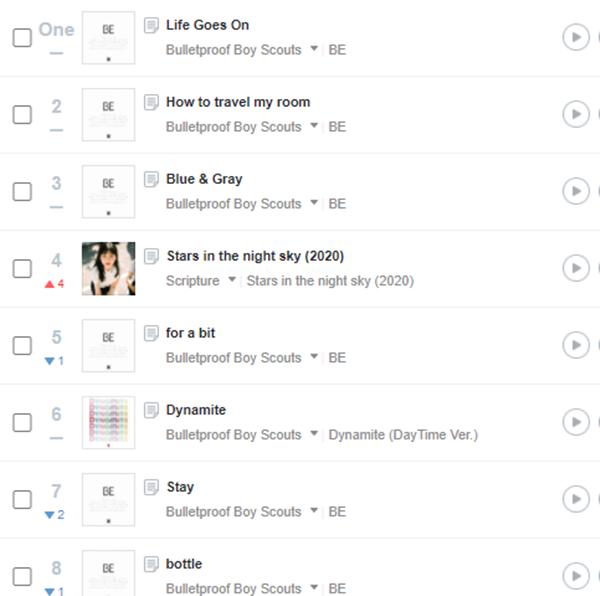 Life Goes On kéo dài thành tích khủng dù vẫn bị Dynamite bỏ xa cả cây số-10