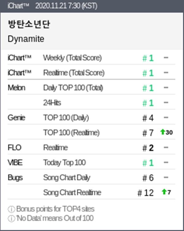 Life Goes On kéo dài thành tích khủng dù vẫn bị Dynamite bỏ xa cả cây số-11