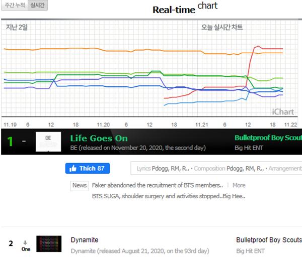 Life Goes On sau 24 giờ phát hành: Lép vế trước Dynamite nhưng vẫn cực kỳ đáng nể-7