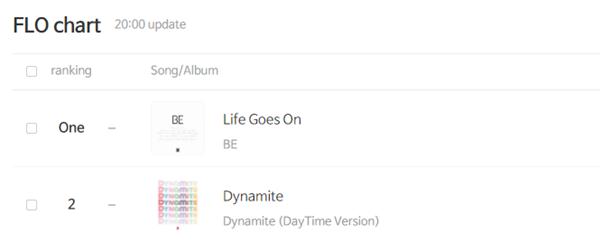 Life Goes On sau 24 giờ phát hành: Lép vế trước Dynamite nhưng vẫn cực kỳ đáng nể-8