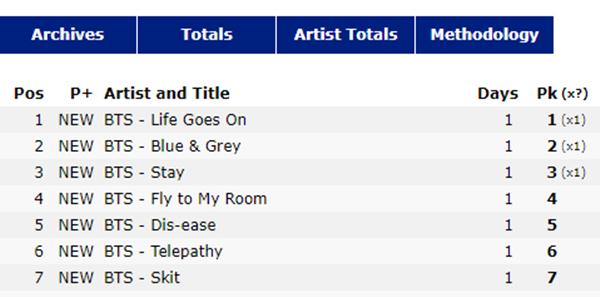 Life Goes On sau 24 giờ phát hành: Lép vế trước Dynamite nhưng vẫn cực kỳ đáng nể-12