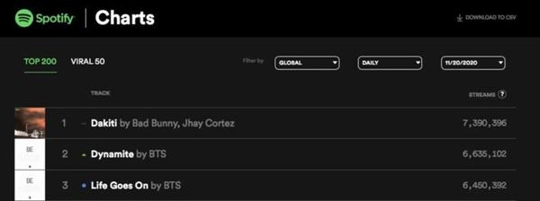 Life Goes On của BTS kéo dài chiến tích Youtube, vượt mặt luôn sản phẩm mới nhất của BlackPink-3