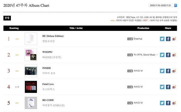 Càn quét toàn bộ BXH Gaon hàng tuần, ai địch nổi BTS đây?-2