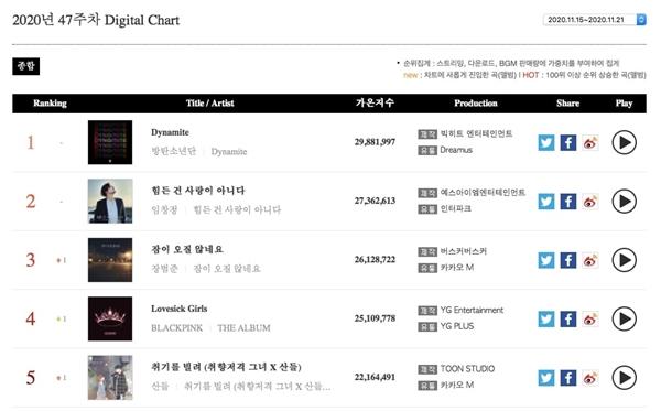 Càn quét toàn bộ BXH Gaon hàng tuần, ai địch nổi BTS đây?-4