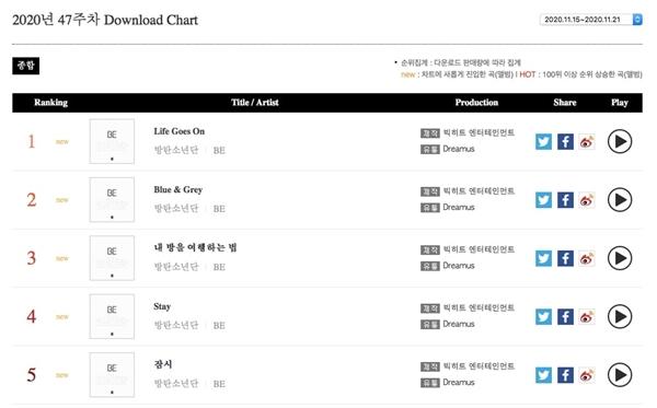 Càn quét toàn bộ BXH Gaon hàng tuần, ai địch nổi BTS đây?-3