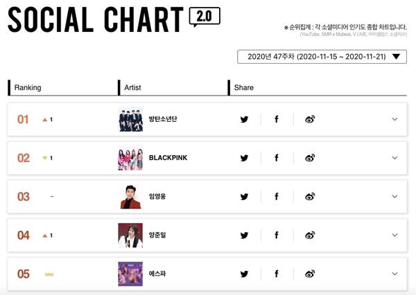 Càn quét toàn bộ BXH Gaon hàng tuần, ai địch nổi BTS đây?-6