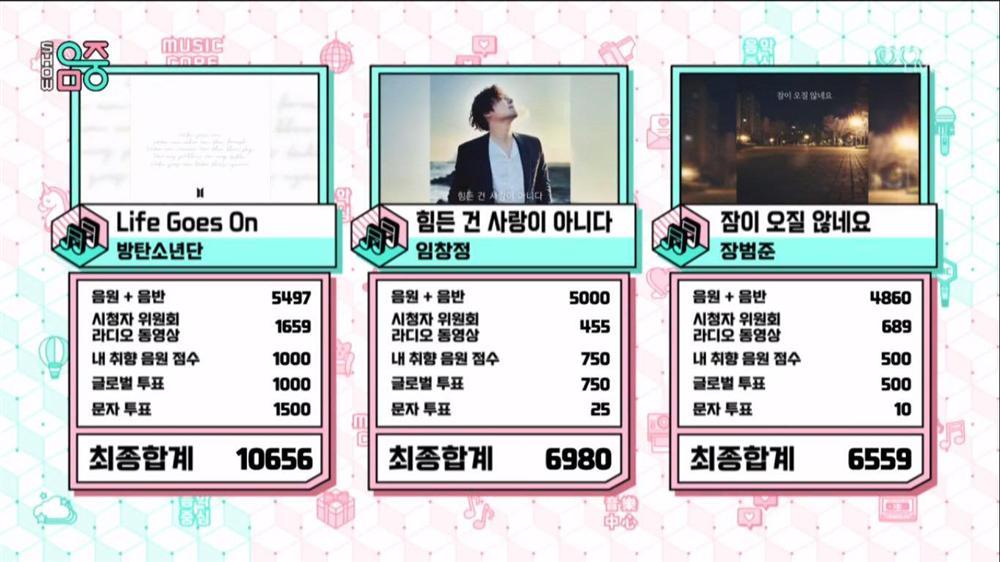 Fan rớt nước mắt khi cuối cùng con út nhà BTS cũng ngoi lên trước đàn anh Dynamite-4