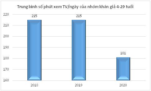 Vì sao khán giả trẻ bỏ rơi truyền hình?-2