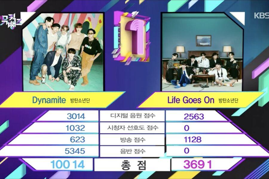 Life Goes On bỏ túi chiếc cúp thứ 3, ARMY thở phào đi đánh nhà khác vậy-4