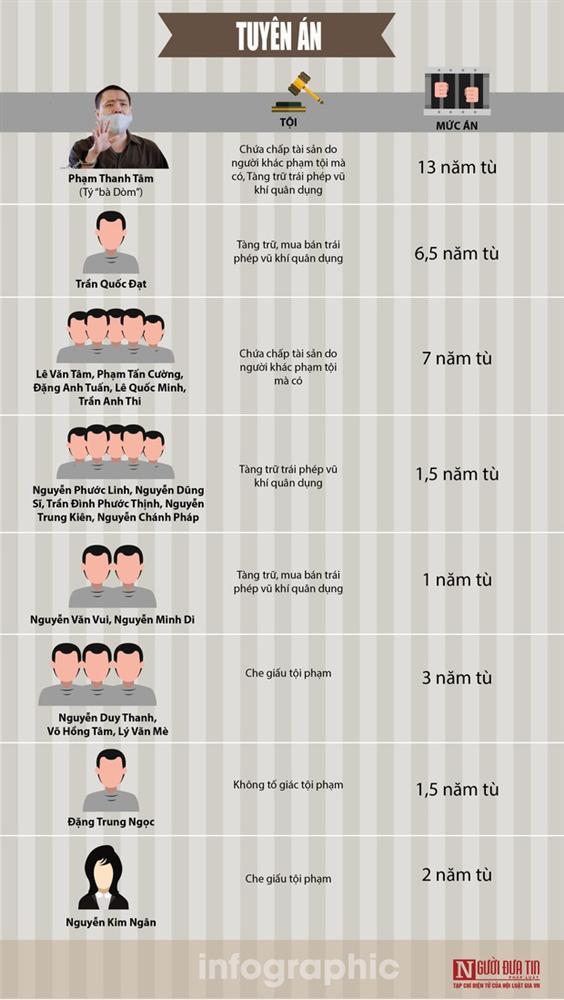 Infographic: Toàn cảnh vụ xét xử 19 đồng phạm của Tuấn khỉ-3