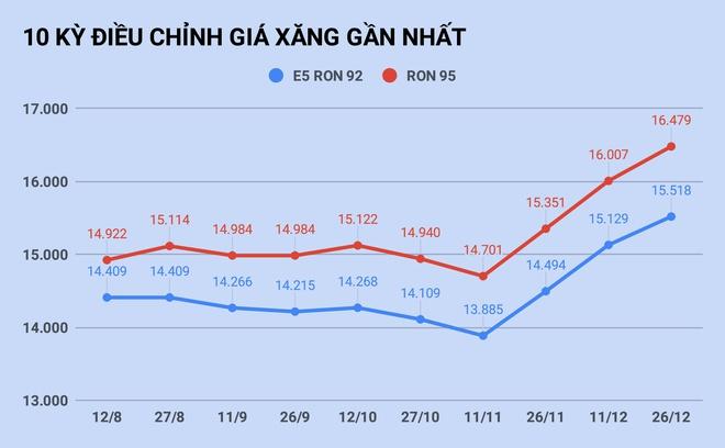 Giá xăng tăng cao nhất 9 tháng-1