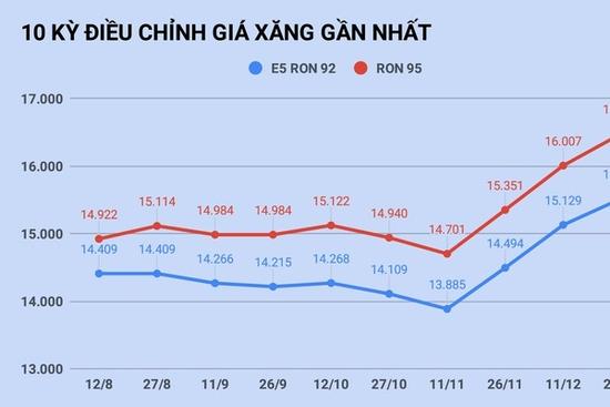 Giá xăng tăng cao nhất 9 tháng