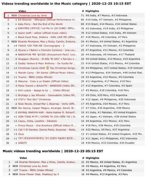 Ra nhạc chơi chơi Jimin BTS lập ngay chiến tích solo mới-2